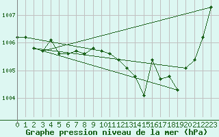 Courbe de la pression atmosphrique pour Laroque (34)