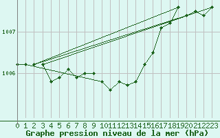 Courbe de la pression atmosphrique pour Hoburg A