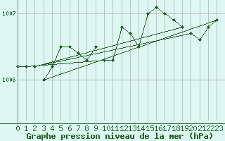 Courbe de la pression atmosphrique pour Kevo