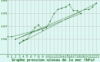 Courbe de la pression atmosphrique pour Le Havre - Octeville (76)