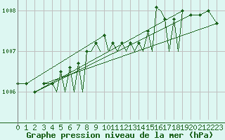 Courbe de la pression atmosphrique pour Orsta-Volda / Hovden