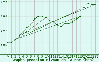 Courbe de la pression atmosphrique pour Vinga