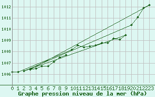 Courbe de la pression atmosphrique pour Milford Haven