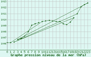 Courbe de la pression atmosphrique pour Cap Mele (It)