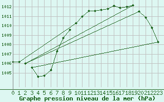 Courbe de la pression atmosphrique pour Ouessant (29)