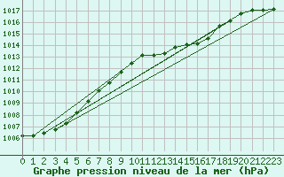 Courbe de la pression atmosphrique pour Melle (Be)