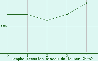 Courbe de la pression atmosphrique pour Vierema Kaarakkala