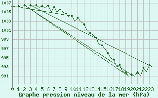 Courbe de la pression atmosphrique pour Bergen / Flesland