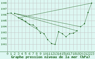 Courbe de la pression atmosphrique pour Kaisersbach-Cronhuette