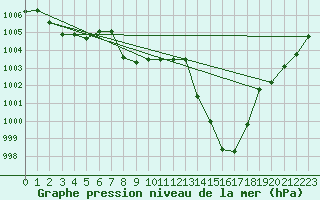 Courbe de la pression atmosphrique pour Tarbes (65)