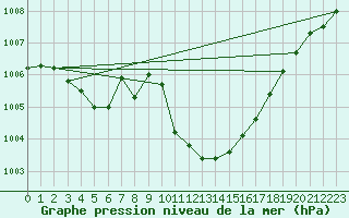 Courbe de la pression atmosphrique pour Rostherne No 2