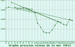 Courbe de la pression atmosphrique pour Sebes