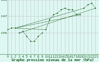 Courbe de la pression atmosphrique pour Sandillon (45)