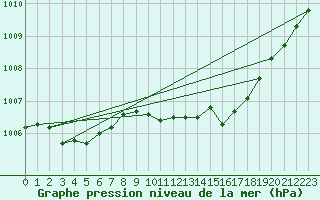 Courbe de la pression atmosphrique pour Grenoble/St-Etienne-St-Geoirs (38)