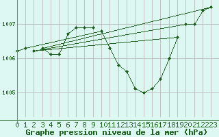 Courbe de la pression atmosphrique pour Lutzmannsburg