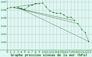 Courbe de la pression atmosphrique pour Essen