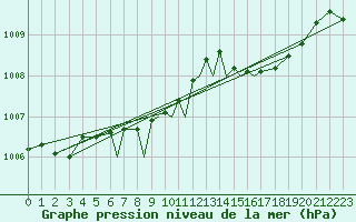 Courbe de la pression atmosphrique pour Valley