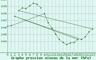 Courbe de la pression atmosphrique pour Feistritz Ob Bleiburg