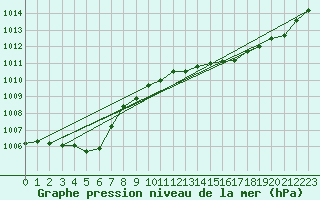 Courbe de la pression atmosphrique pour Gros-Rderching (57)