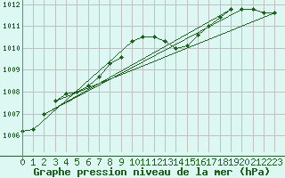 Courbe de la pression atmosphrique pour Ble / Mulhouse (68)