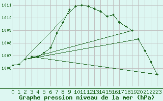 Courbe de la pression atmosphrique pour Ballyhaise, Cavan