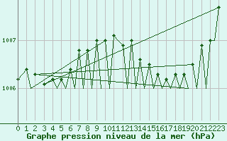 Courbe de la pression atmosphrique pour Tromso / Langnes