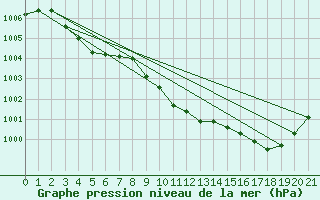 Courbe de la pression atmosphrique pour Aasele