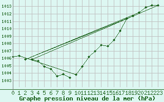 Courbe de la pression atmosphrique pour Saint-Mdard-d