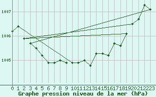 Courbe de la pression atmosphrique pour Lille (59)