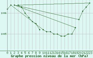 Courbe de la pression atmosphrique pour Charleroi (Be)