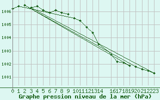 Courbe de la pression atmosphrique pour Honningsvag / Valan