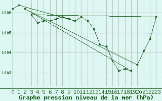 Courbe de la pression atmosphrique pour La Poblachuela (Esp)