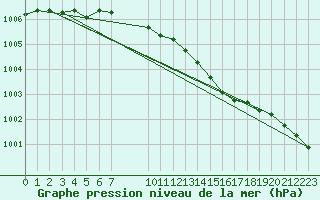 Courbe de la pression atmosphrique pour Kjeller Ap