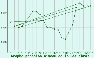 Courbe de la pression atmosphrique pour Dellach Im Drautal