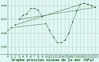 Courbe de la pression atmosphrique pour Sedom