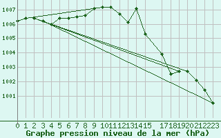 Courbe de la pression atmosphrique pour le bateau SBPQ