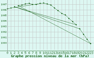 Courbe de la pression atmosphrique pour Utsira Fyr