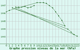 Courbe de la pression atmosphrique pour La Grande Riviere, Que