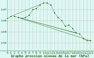 Courbe de la pression atmosphrique pour Manschnow