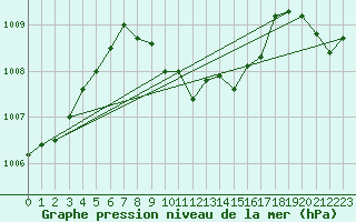 Courbe de la pression atmosphrique pour Fuerstenzell