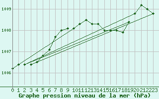 Courbe de la pression atmosphrique pour Bad Lippspringe