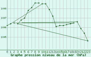 Courbe de la pression atmosphrique pour Meiningen