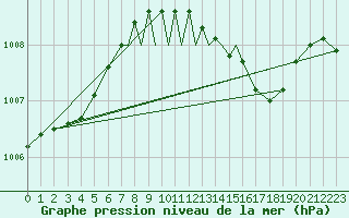 Courbe de la pression atmosphrique pour Wittering