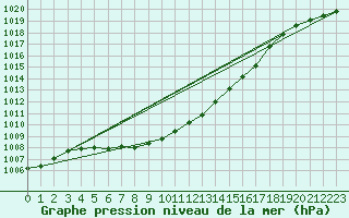 Courbe de la pression atmosphrique pour Aelvdalen