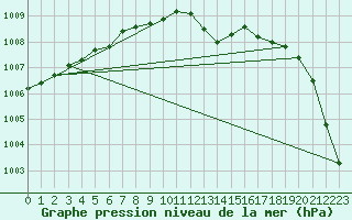 Courbe de la pression atmosphrique pour Chlons-en-Champagne (51)