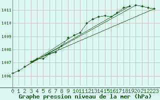 Courbe de la pression atmosphrique pour Punkaharju Airport