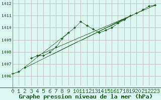 Courbe de la pression atmosphrique pour Xertigny-Moyenpal (88)