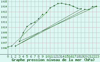Courbe de la pression atmosphrique pour Variscourt (02)