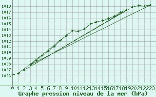 Courbe de la pression atmosphrique pour Bremervoerde