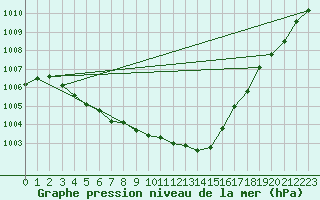 Courbe de la pression atmosphrique pour Landser (68)